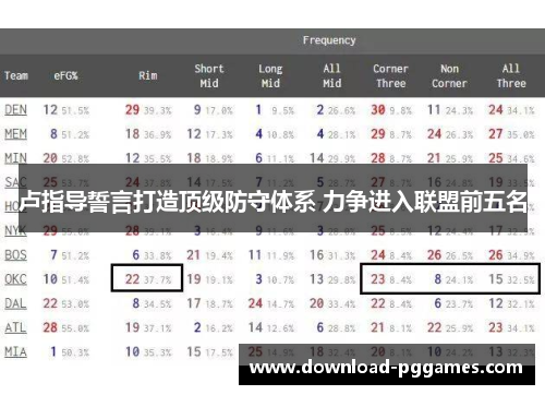卢指导誓言打造顶级防守体系 力争进入联盟前五名